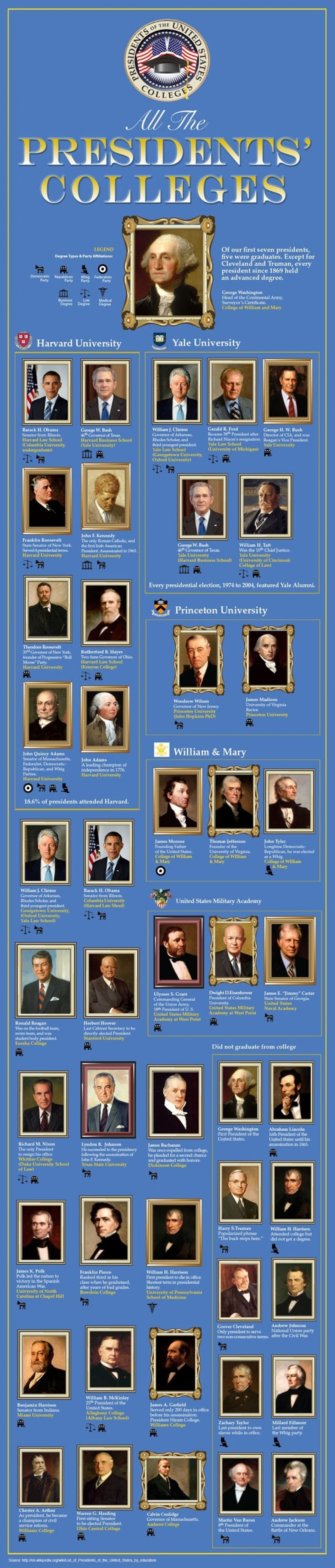 Colleges of American Presidents Infographic