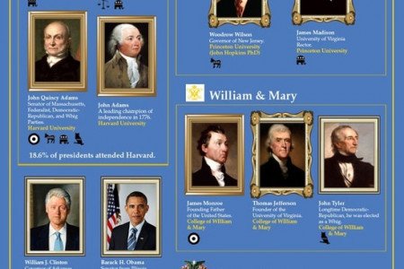 Colleges of American Presidents Infographic
