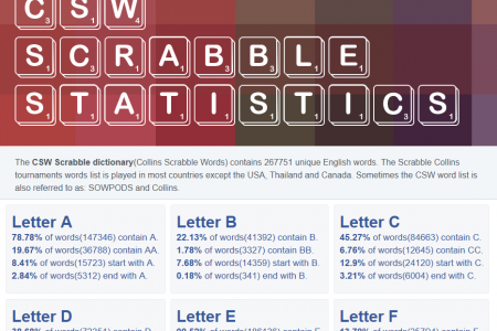 Collins Scrabble Dictionary Statistics Infographic