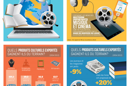 Commerce Mondial des Biens Culturels a l'ere numerique Infographic