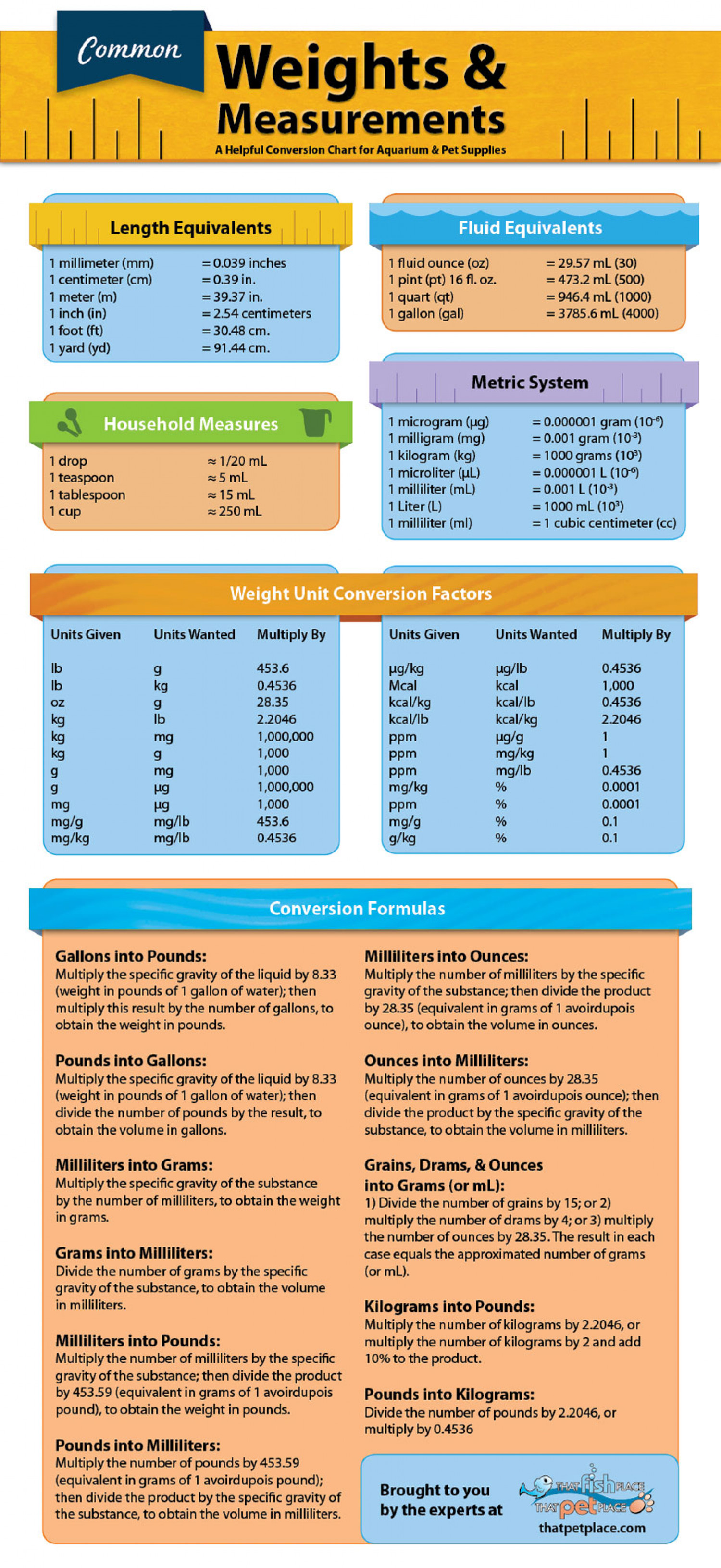  Common Weights and Measurements on Aquarium & Pet Supplies Infographic