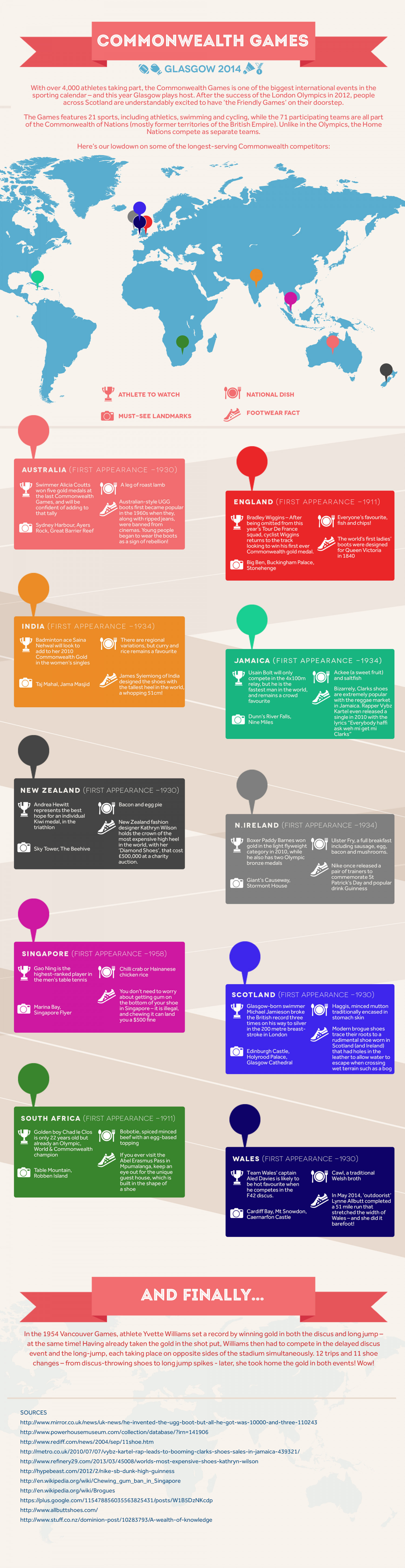 Commonwealth Games Infographic