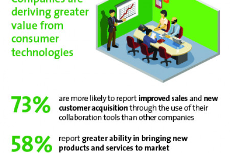 Companies are Deriving Greater Value from Consumer Technologies Infographic