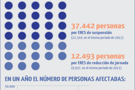 Comparativa de los ERES autorizados en enero y febrero de 2012 y 2011 Infographic