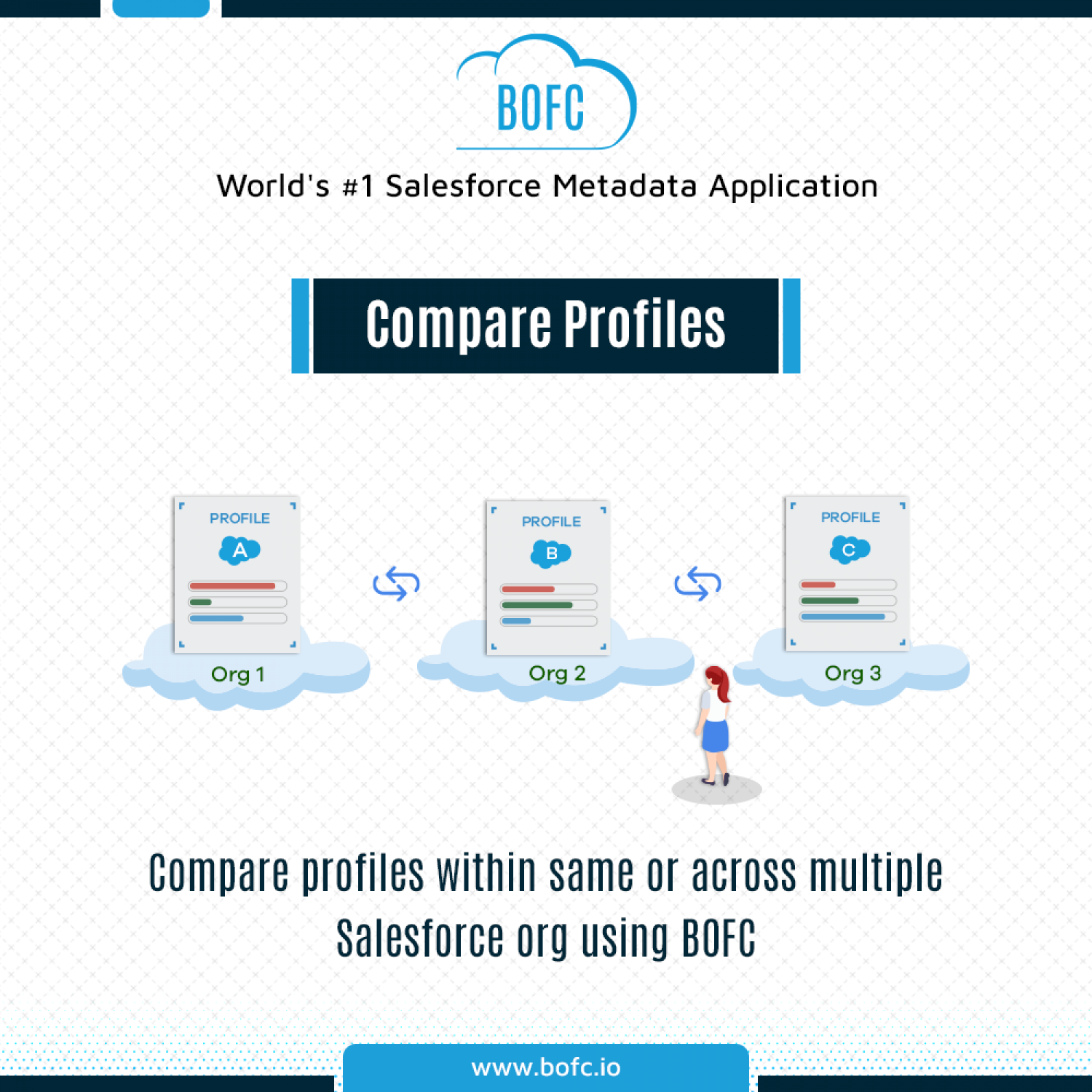 Compare Multiple Profiles within same or across multiple Salesforce org Infographic