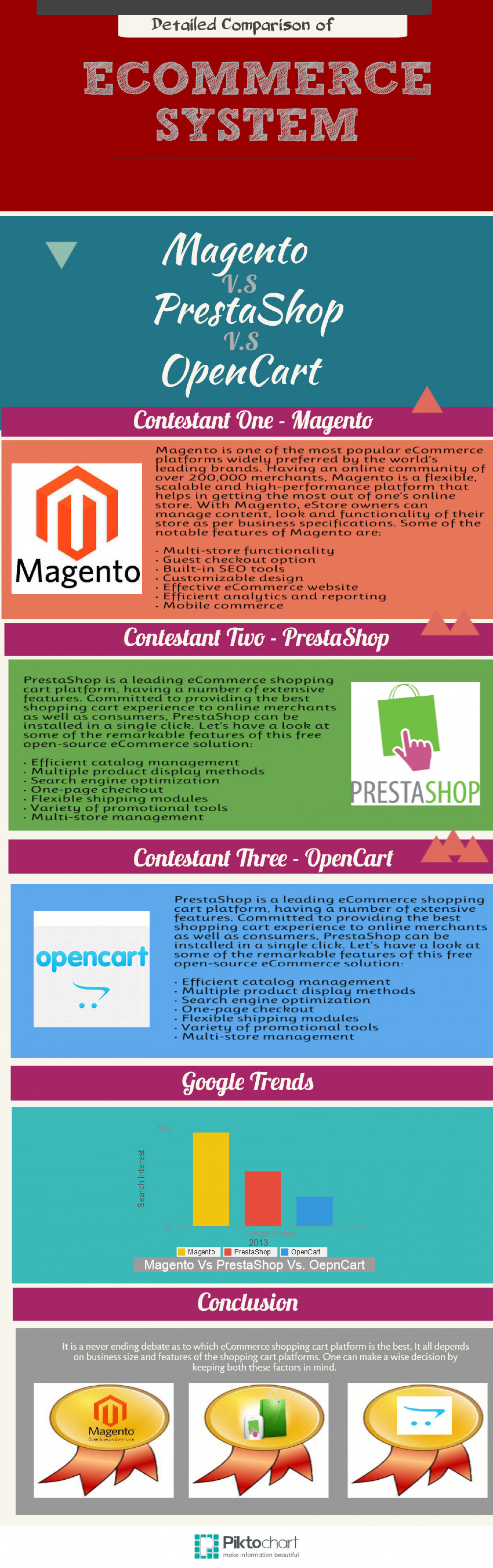 Comparison of eCommerce System  Infographic