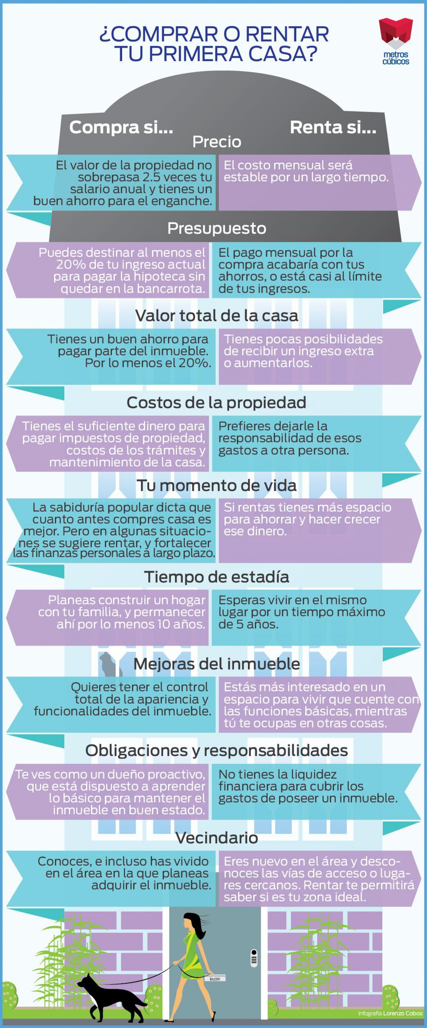 ¿Comprar o rentar tu primera casa? Infographic