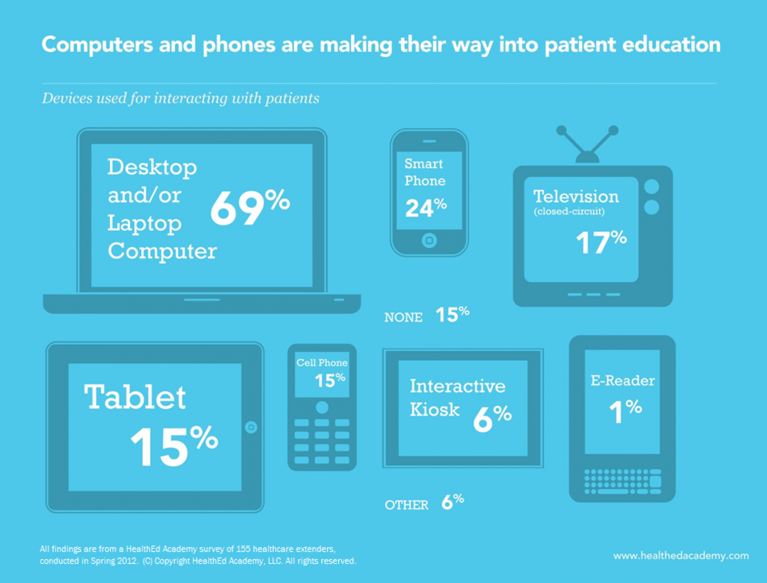 Computers and phones in patient education Infographic