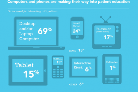 Computers and phones in patient education Infographic