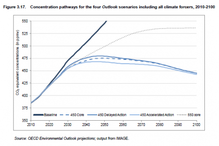 Concentration pathways for the four Outlook scenarios including all climate forcers, 2010-2100 Infographic