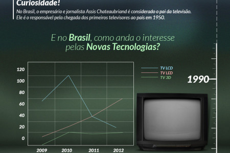 Conheça as Tecnologias das TVs Modernas Infographic