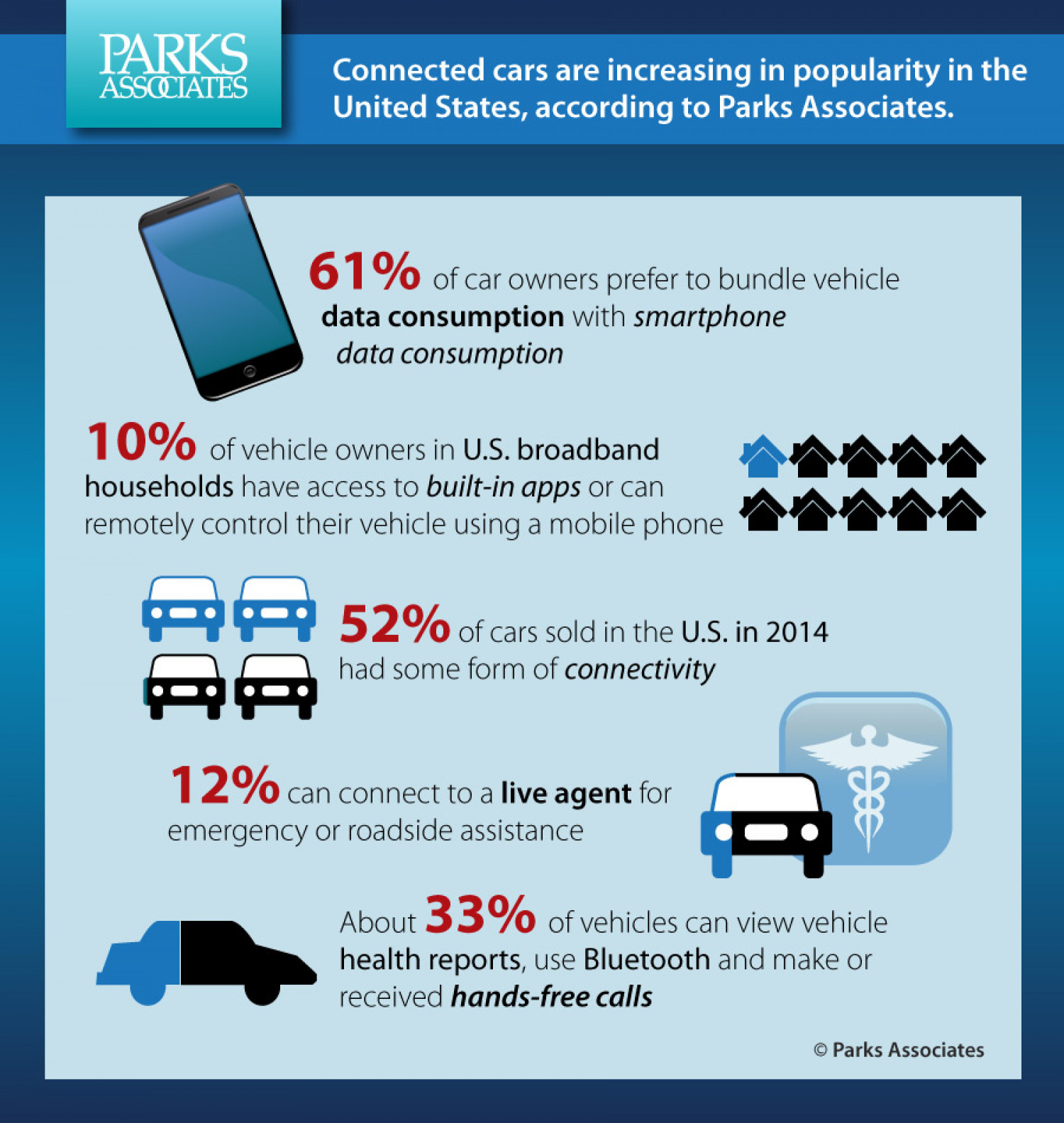 Connected Cars in the US Infographic