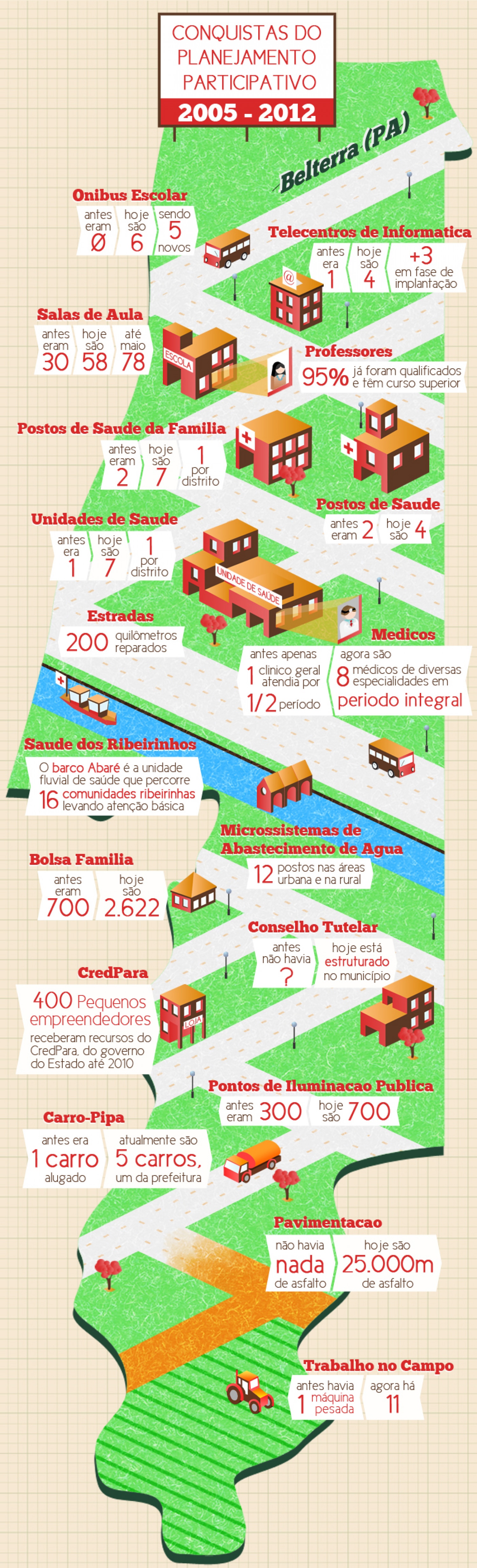 Conquista de Belterra (PA) Infographic