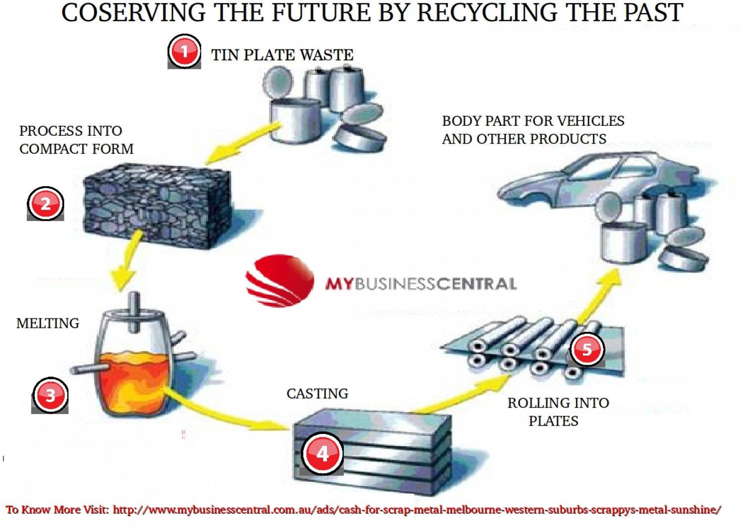 Conserving The Future By Recycling The Past Infographic