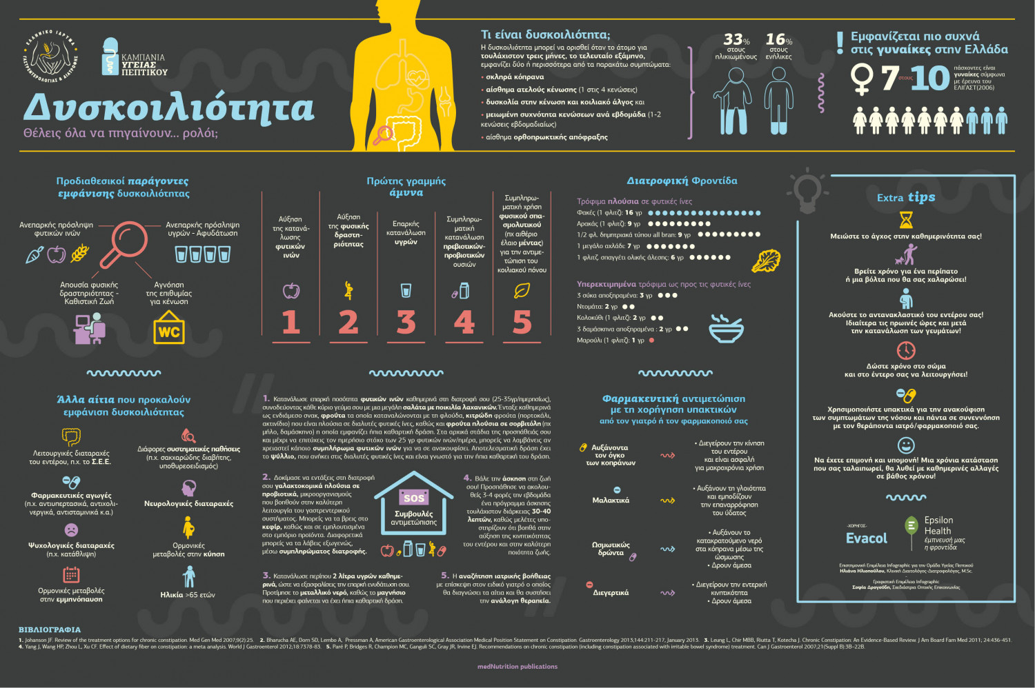 Δυσκοιλιότητα - Constipation Infographic