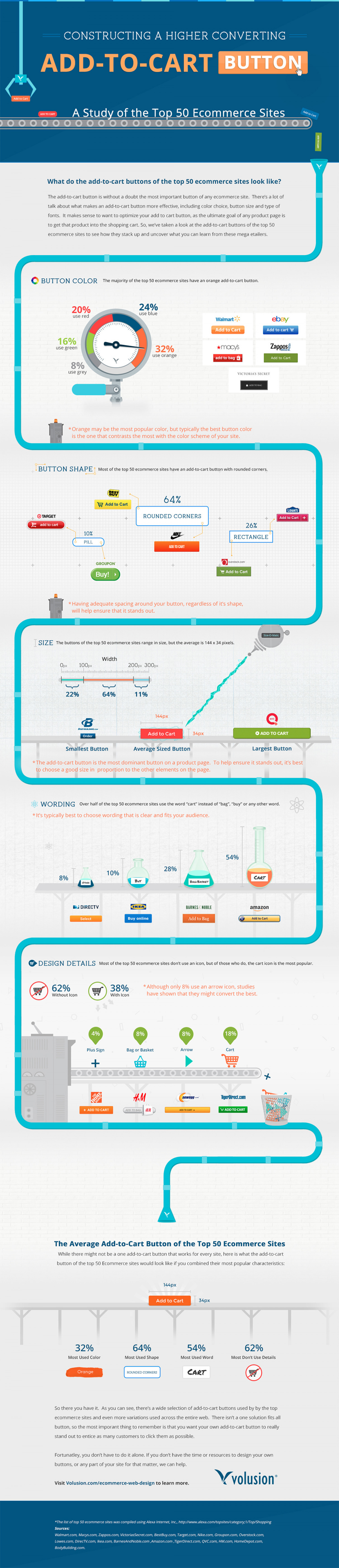Constructing a Higher Converting Add-to-Cart Button Infographic