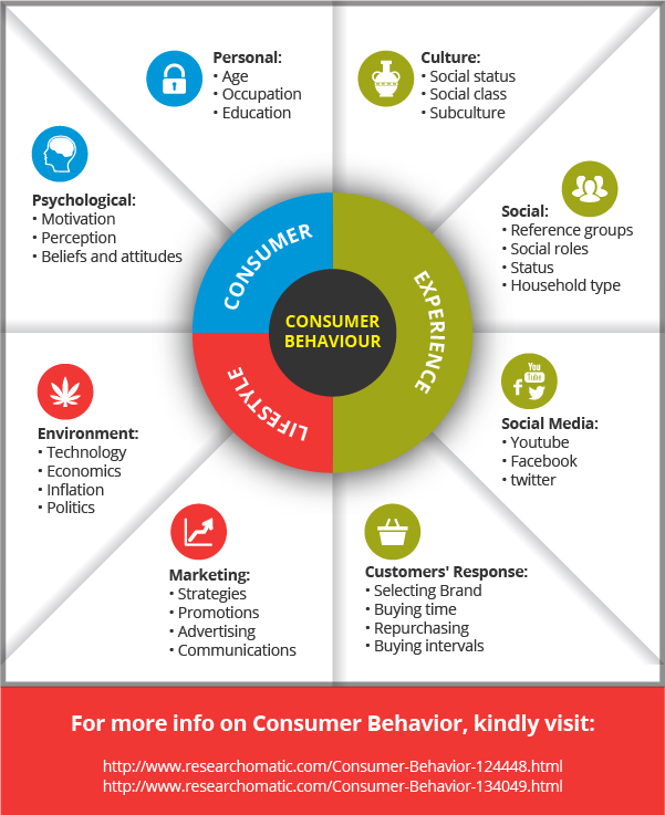 consumer behaviour research sciences