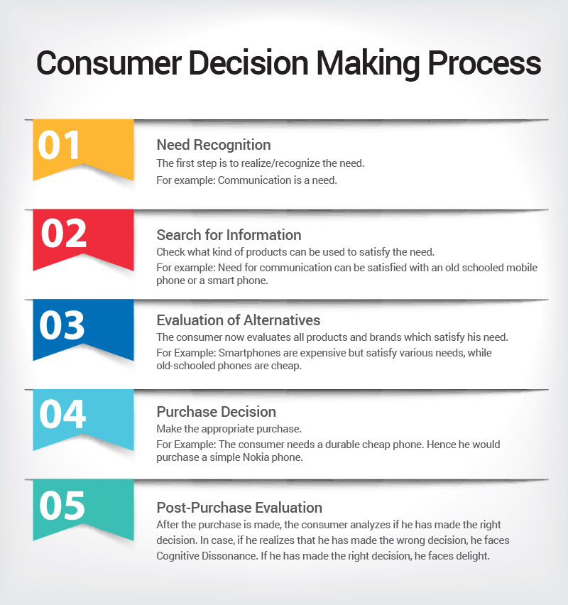 essay on consumer decision making process