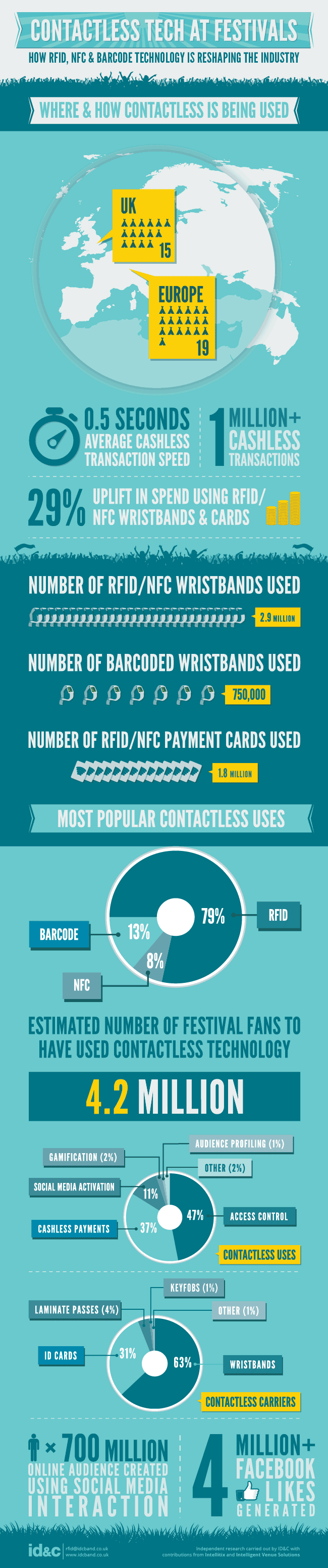 Contactless Tech at Festivals Infographic