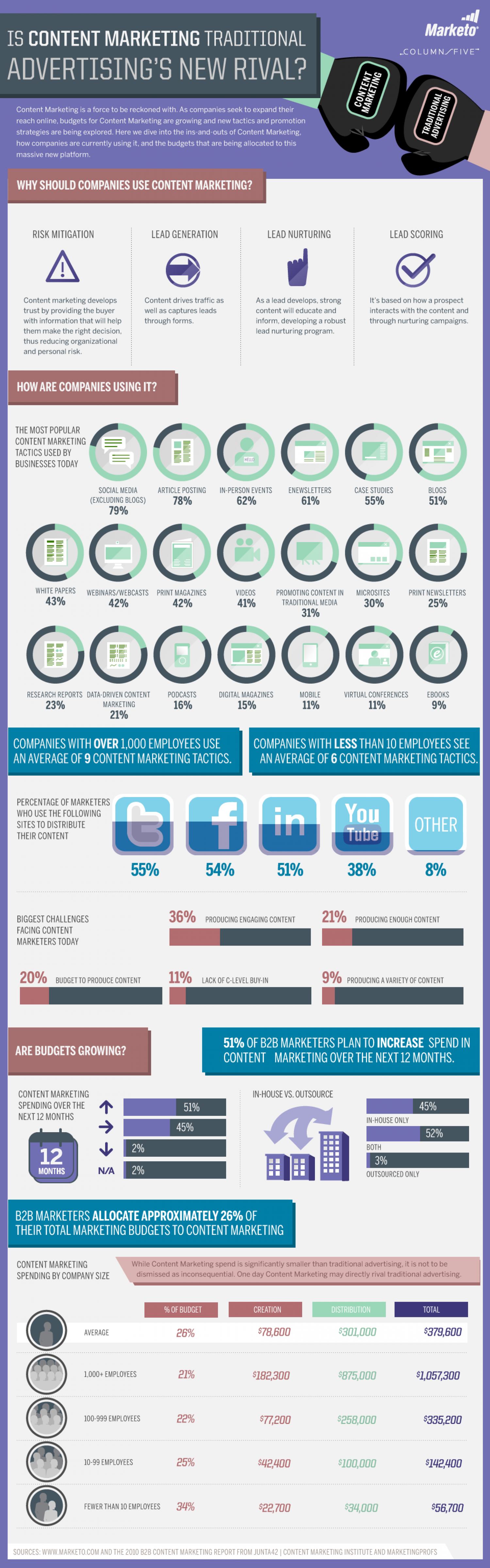 Content Marketing vs Traditional Advertising  Infographic