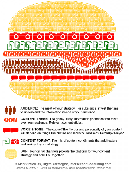 Content Strategy Burger Infographic