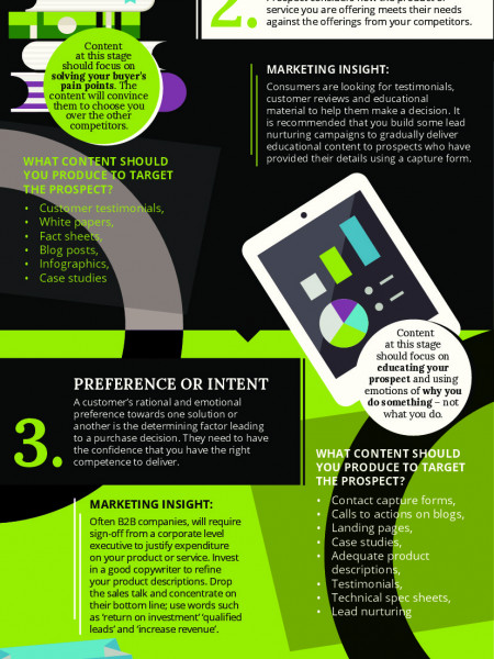 Content types that support the buyer's journey Infographic