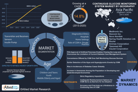 Continuous Glucose Monitoring (CGM) Market will Reach $568.5 Million Globally by 2020 - Allied Market Research Infographic
