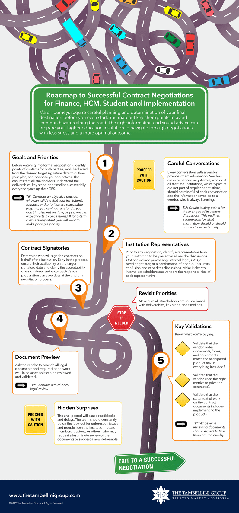Contract Negotiation Roadmap Infographic Visual.ly
