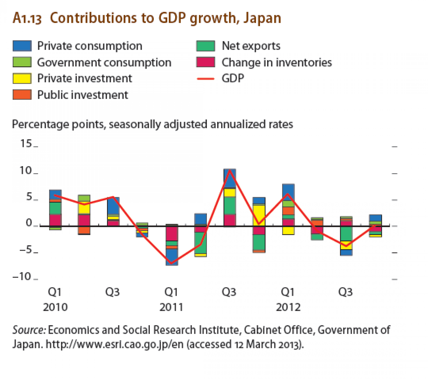 Contributions to GDP growth, Japan Infographic