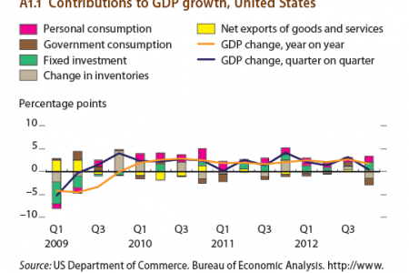 Contributions to GDP growth, United States. Infographic