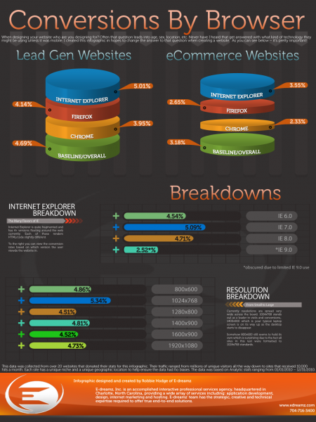 Conversions By Browser Infographic