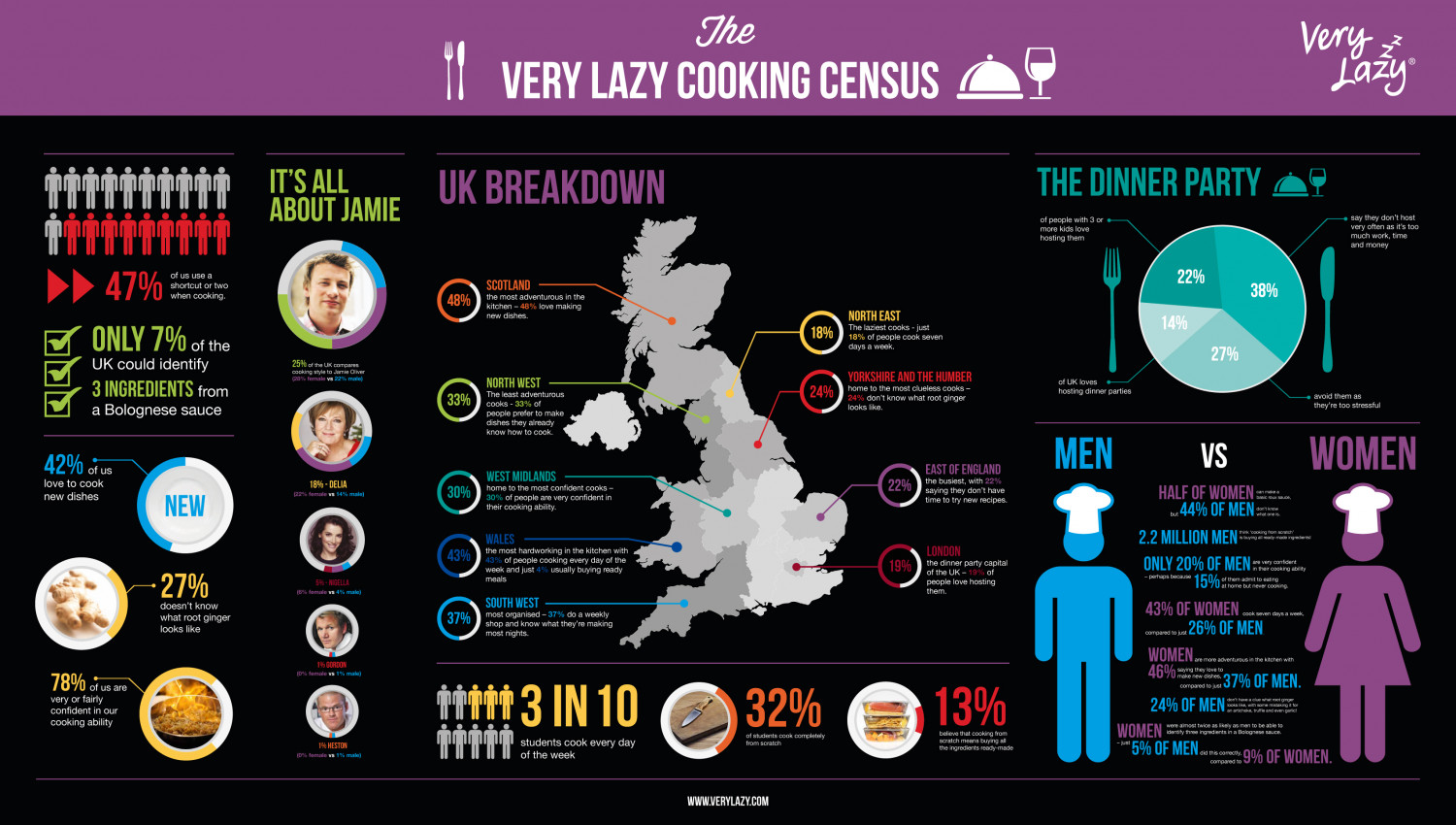 Cooking Habits Infographic Infographic