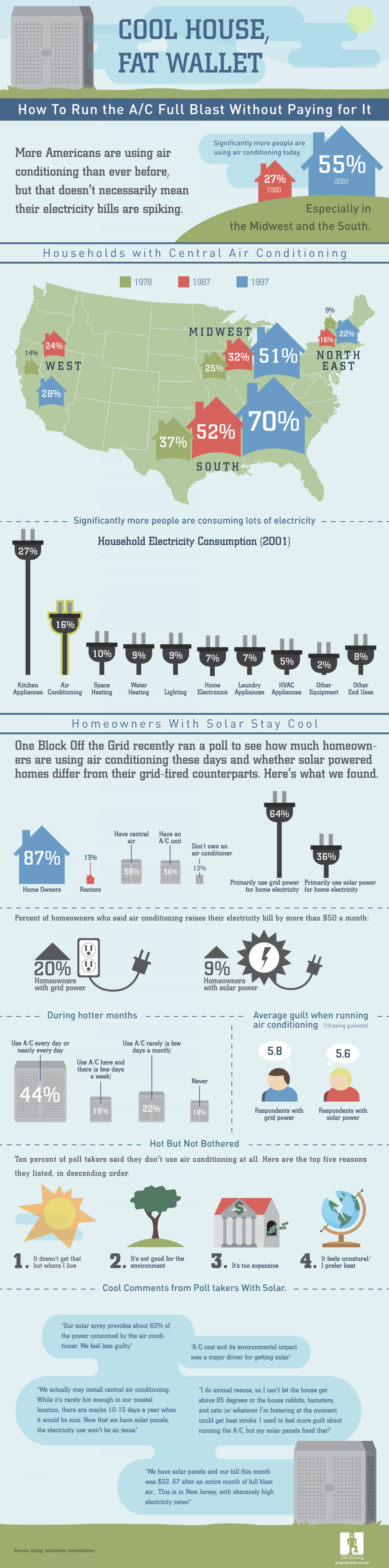 Cool House, Fat Wallet. How to Run the A/C Full Blast Without Paying For It Infographic