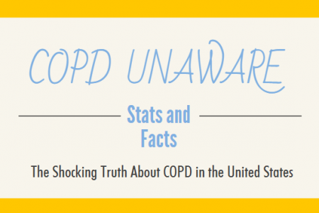 COPD Unaware: The Shocking Truth About COPD in the United States Infographic