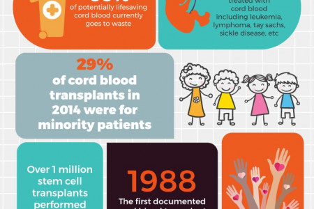 Cord Blood Cell - An Untapped Resource Infographic