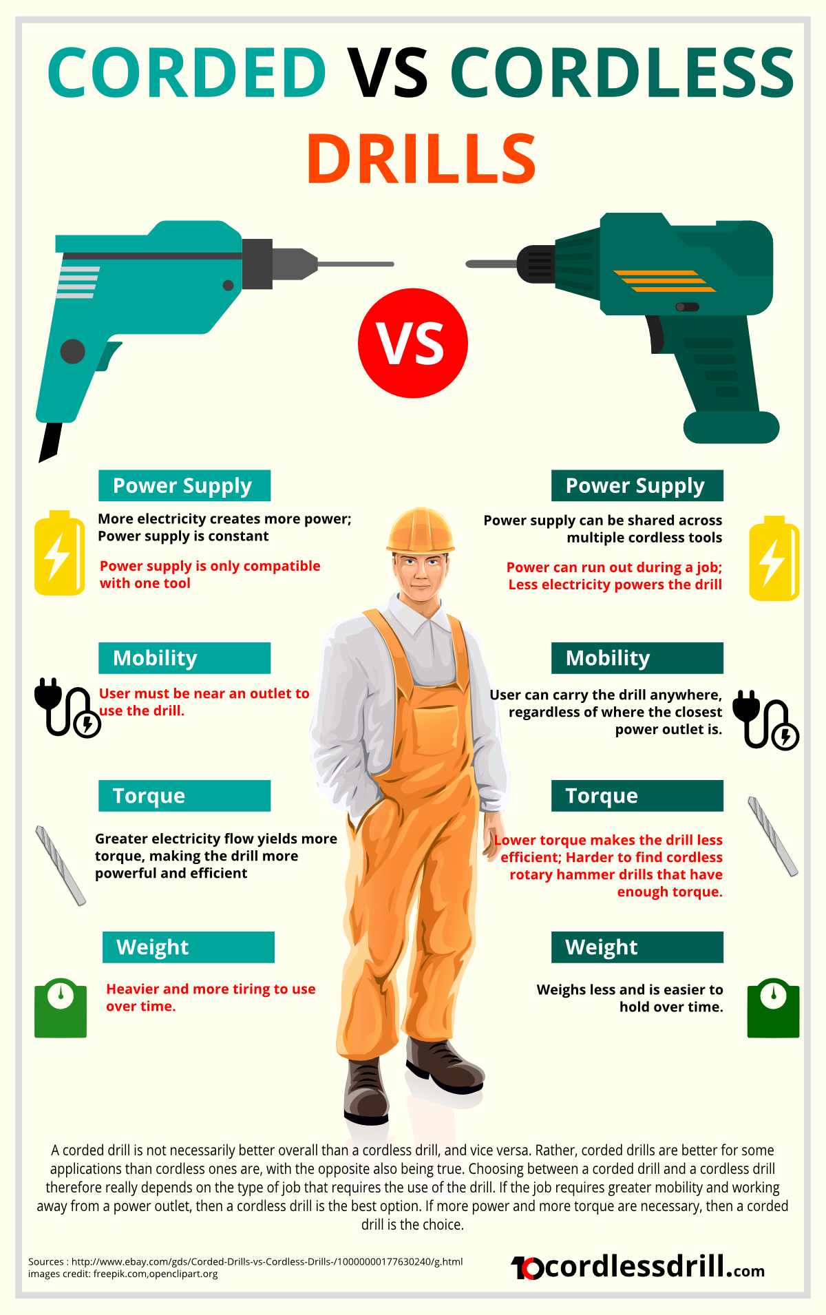 Comparing Corded v/s Cordless Power Tools - Pros and Cons.