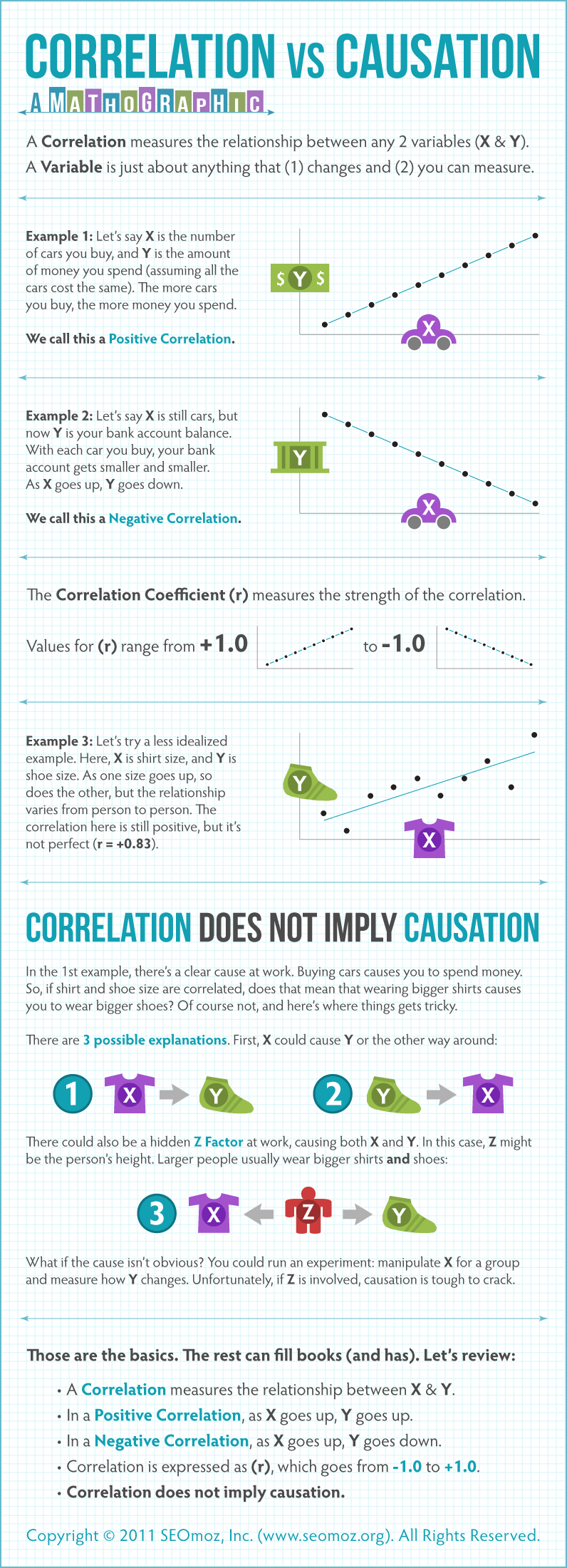 Correlation vs. Causation (A Mathographic) Infographic