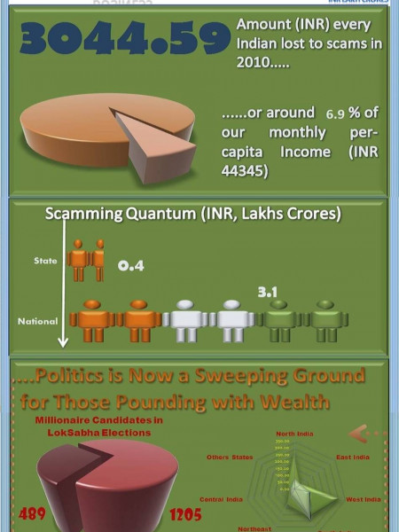 Corruption on The Rise in India Infographic