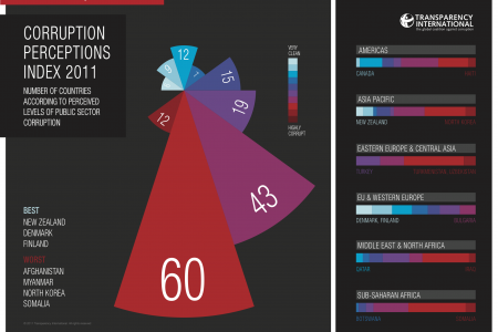 Corruption Perceptions Index 2011  Infographic