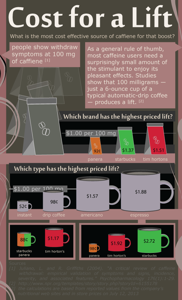 Cost for a Lift [improved] Infographic