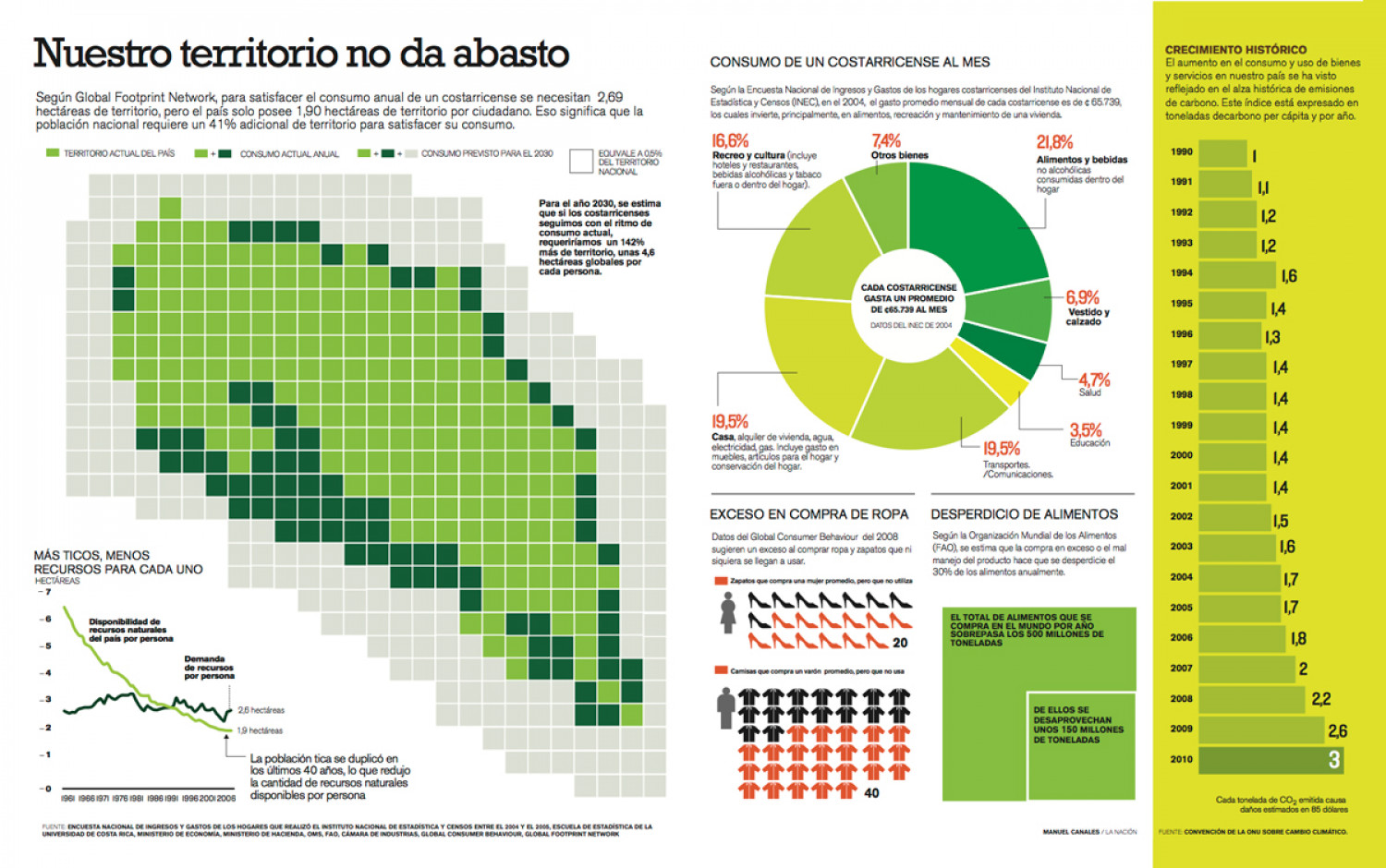 Costa Rica can not cope Infographic