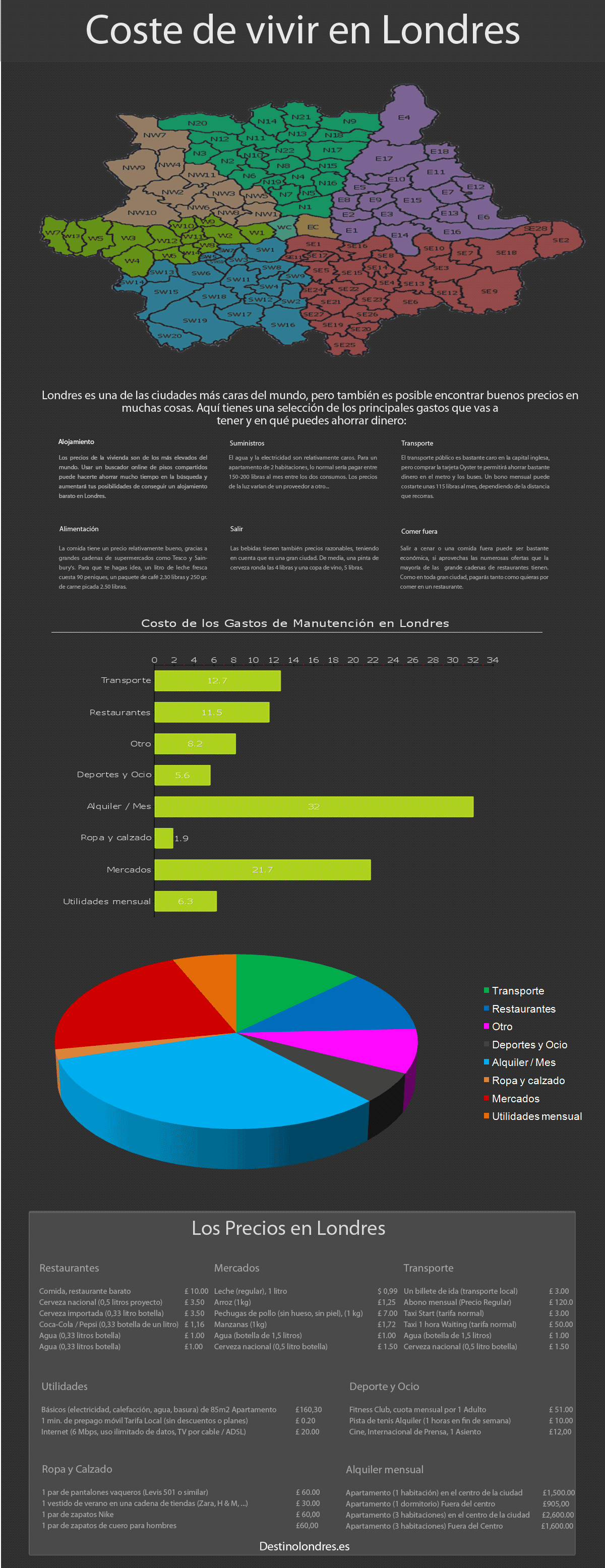 Costo de Los Gastos de Manutencion en Londres Infographic