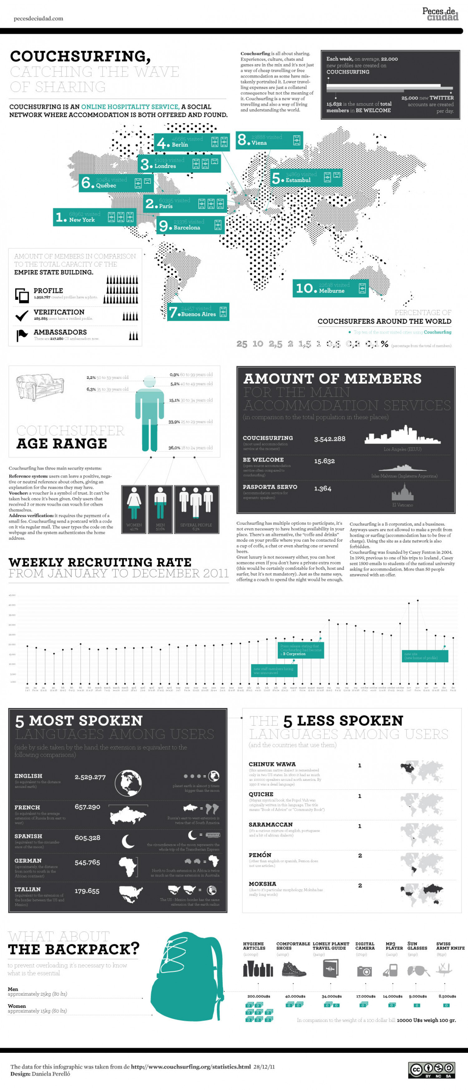 Couchsurfing, catching the wave of sharing Infographic