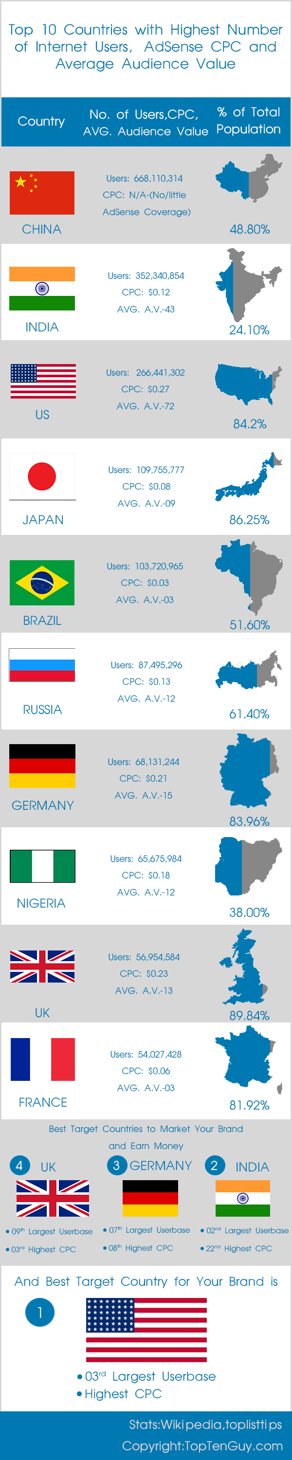 with Highest Number of Internet Users, Best AdSense CPC and Average Audience Value | Visual.ly