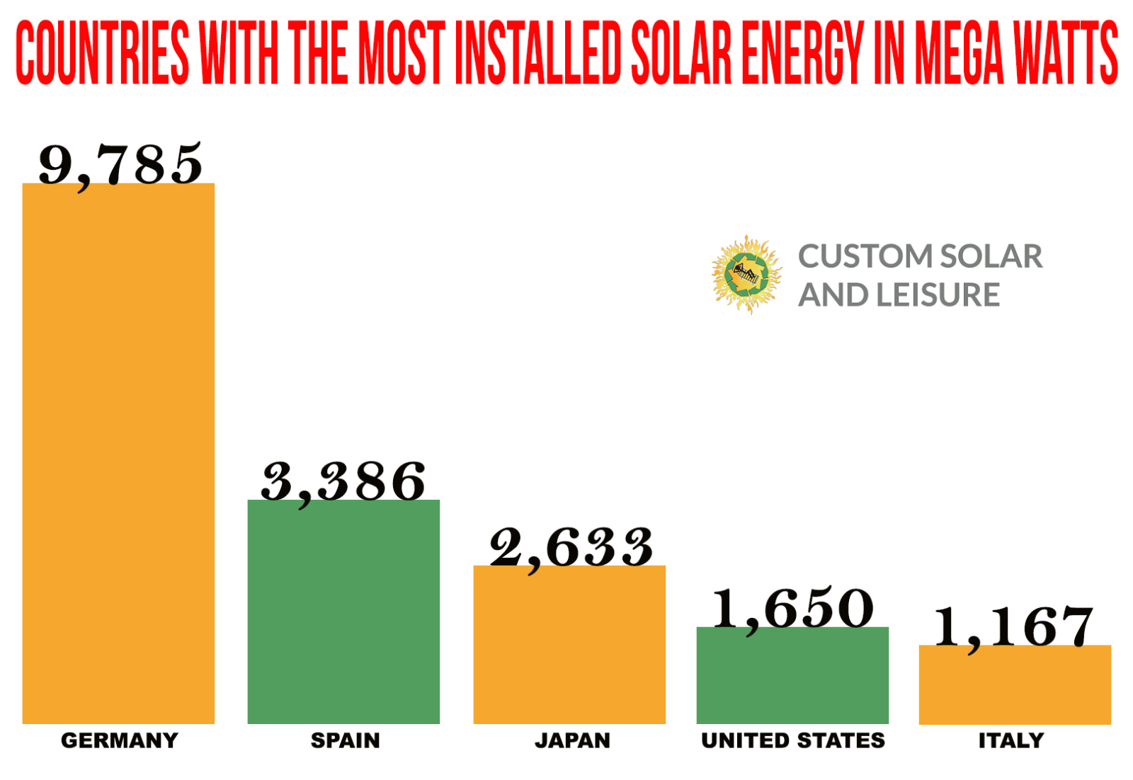 Countries With the Most Installed Solar Energy in Mega Watts Visual.ly