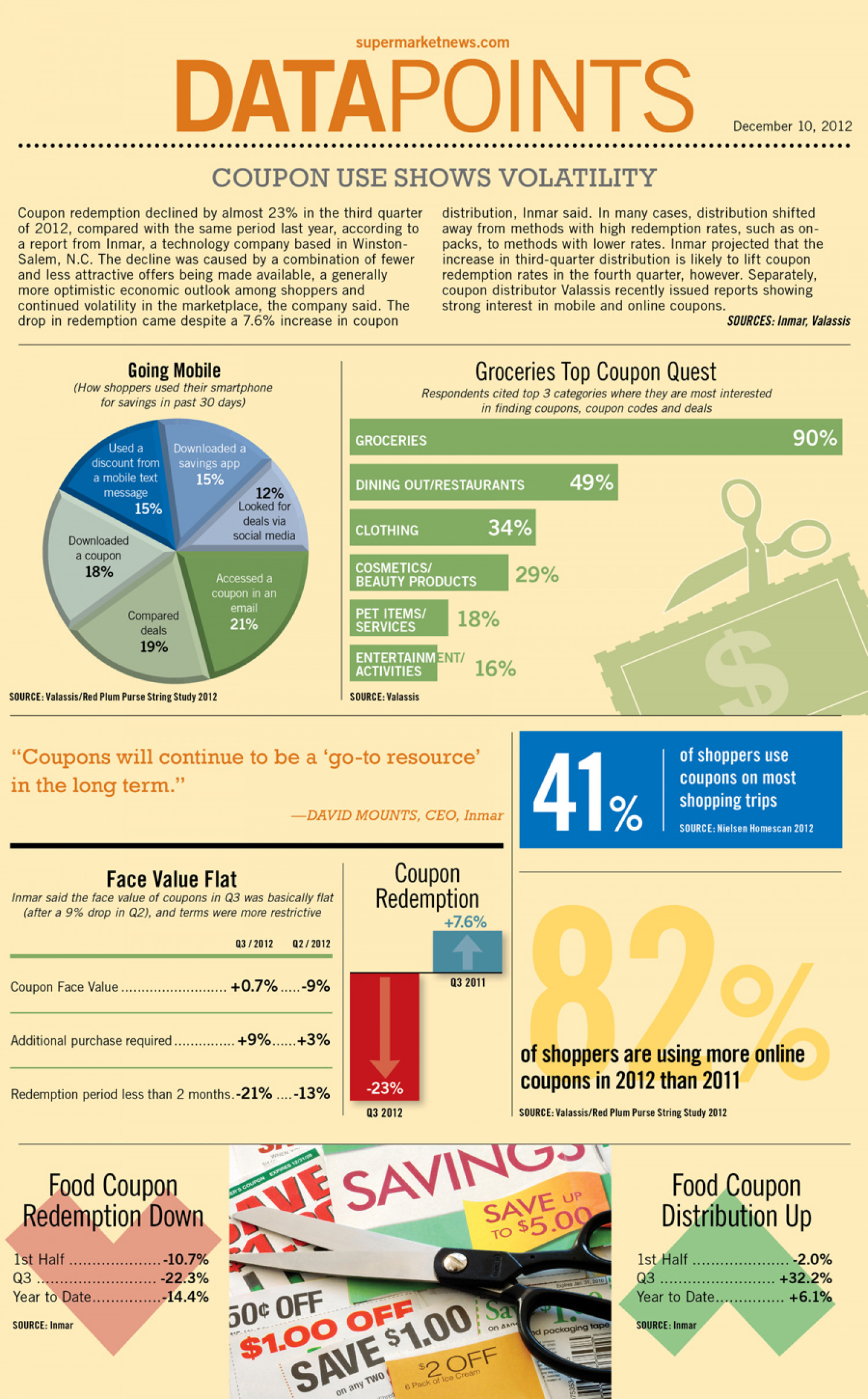 Coupon Use Shows Volatility Infographic