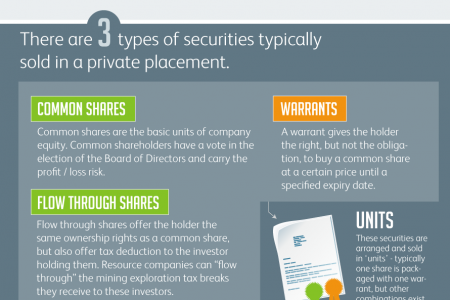 Crash Course: Equity Financing in the Mining Sector Infographic