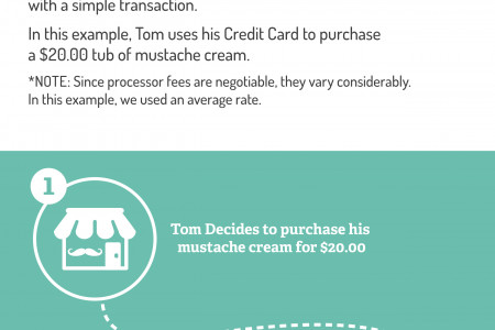 Credit Card Processing Fees Infographic