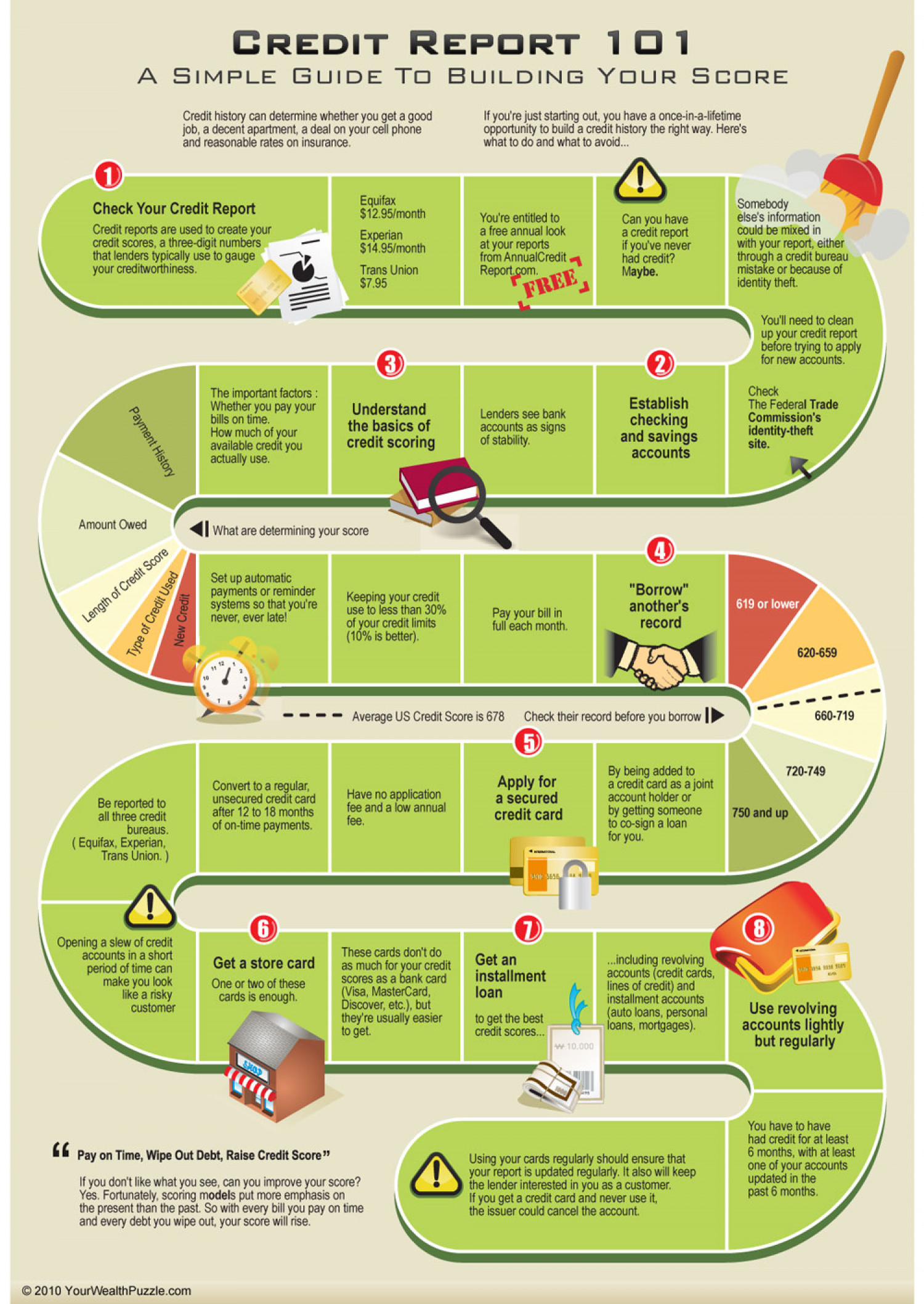 Credit Report 101 Infographic