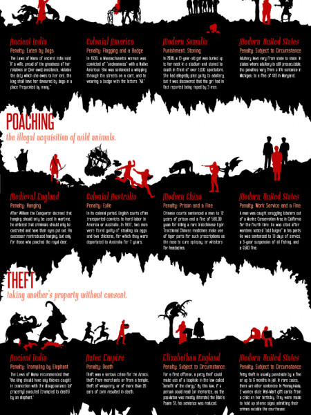 Crimes Through Time and the Punishments that Came with them Infographic